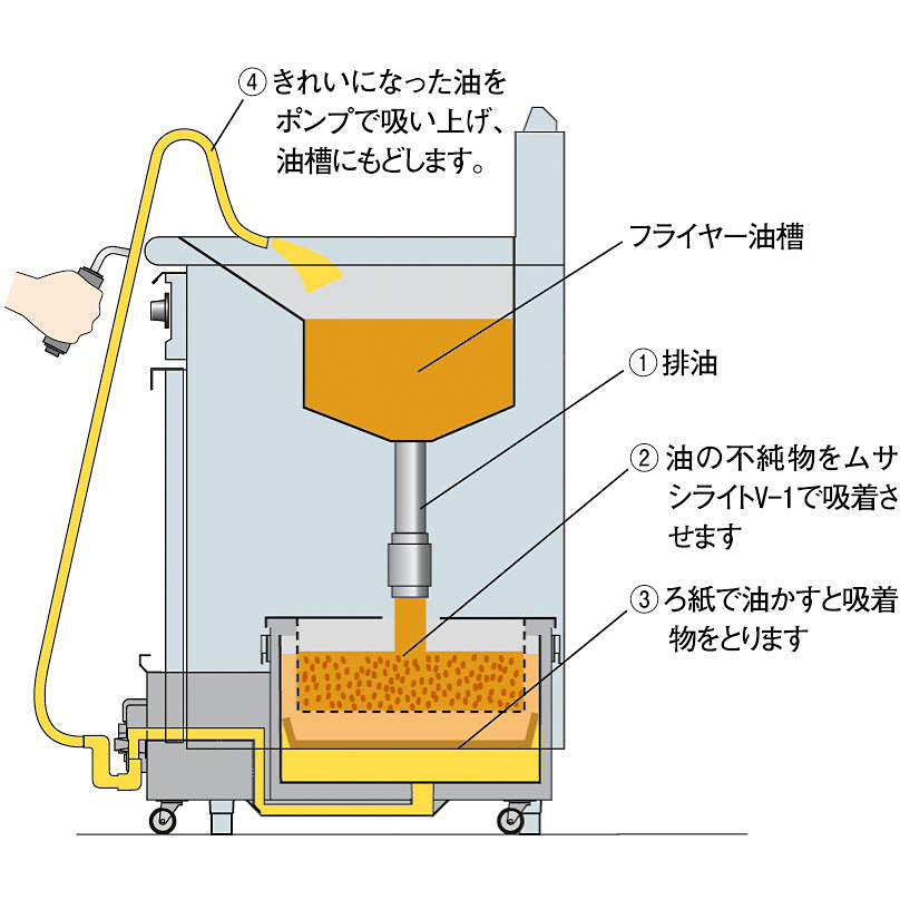 食用油濾過機 オイルフィルター Nofa27r 27リットル 調理器具のshokubi